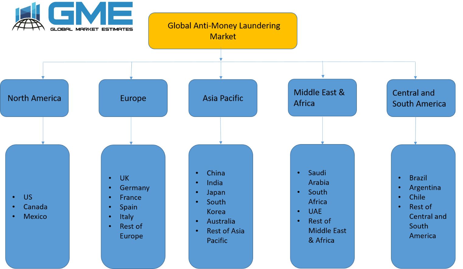 Global Anti-Money Laundering Market - Regional Analysis
